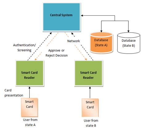 smart card process|Smart Card : Architecture, Working, Typ.